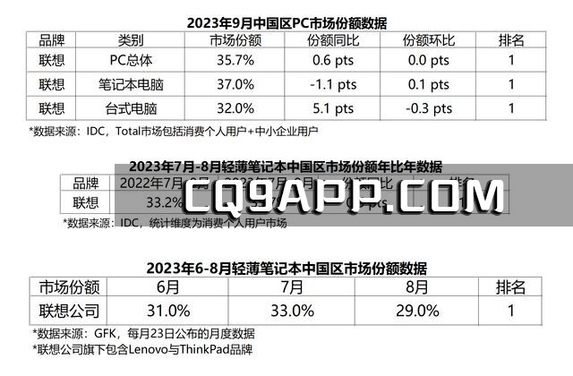 2023103112 1 联想笔记本电脑霸榜中国区市场，双十一销量再创新高