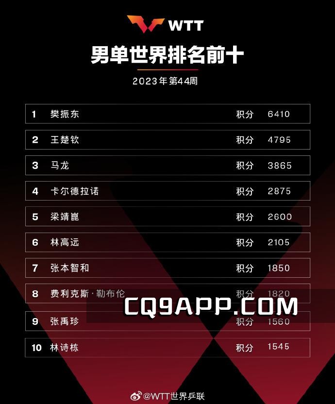 2023103120 2023年44周世界乒乓球排名揭晓，樊振东、孙颖莎蝉联冠军