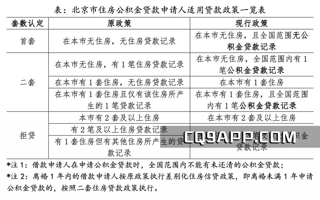 2023103121 北京放宽公积金贷款政策，对购房市场影响何在