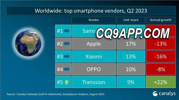 2023110610 小米、oppo、传音霸占全球智能手机市场：2023年海外收获显著