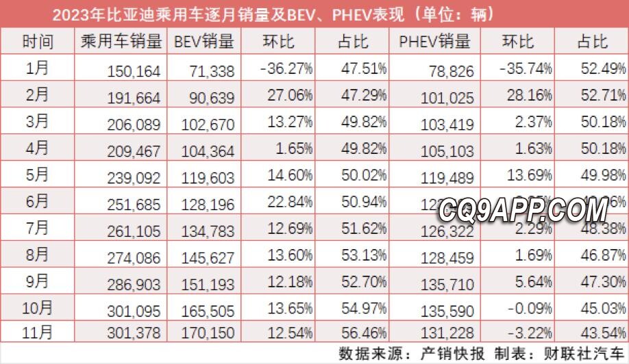 2023120320 比亚迪驶向年末冲刺，电王稳坐销量王座