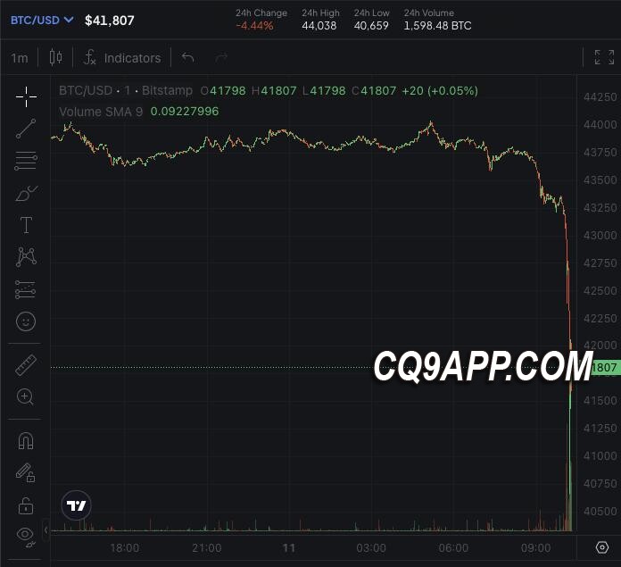 2023121114 比特币市值超越meta，盘中触底后反弹