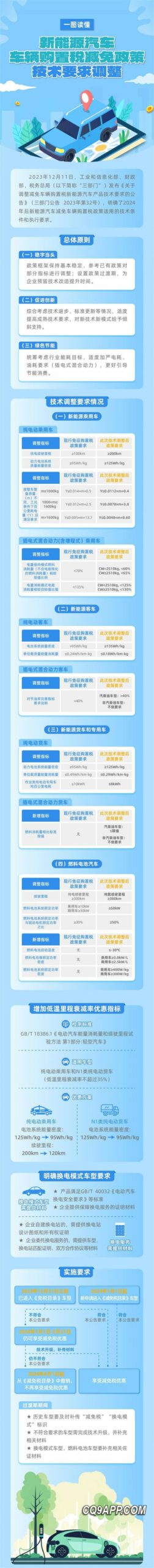 2023121121 2024年新能源汽车购置免税标准更新：电续航里程须达200公里