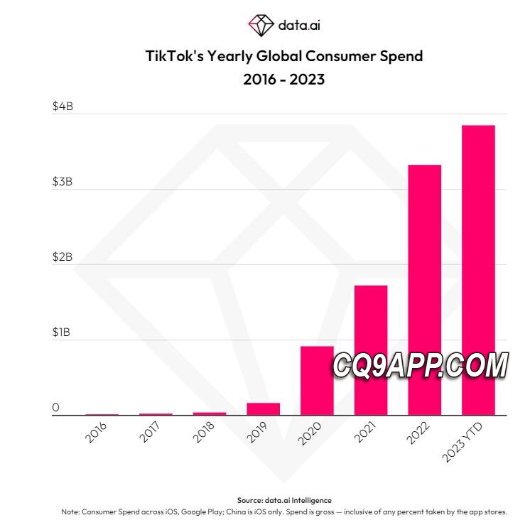 2023121212 Tiktok 用户打赏火爆，消费额超百亿美金开创纪录