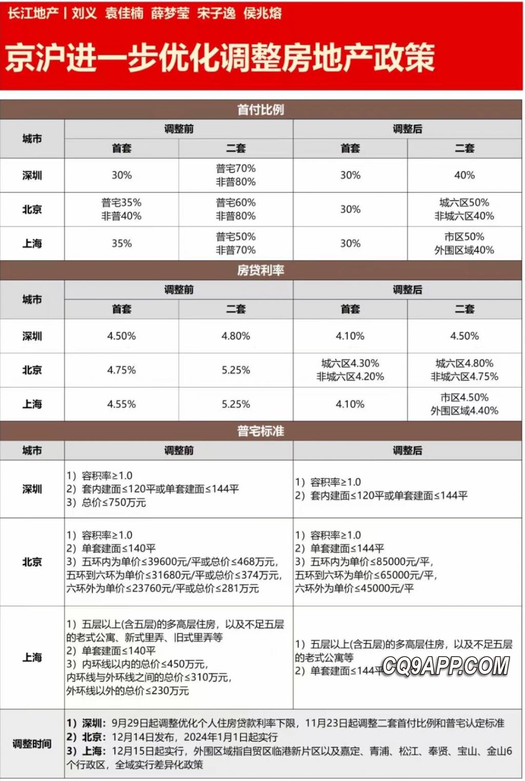 2023121513 北京上海楼市迎调控松绑 新政助力购房者减负