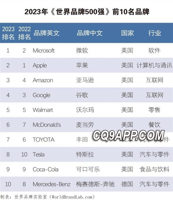 2023121622 微软荣登全球品牌之首，华为进步显著跻身世界前列