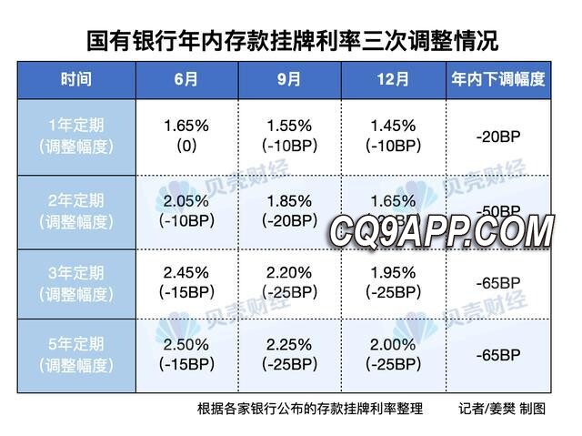 2023122211 国内银行纷纷降息 1 时代的3年期存款利率现身