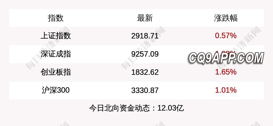 2023122212 上证指数站稳2900点大关，北上资金净流入超十亿元