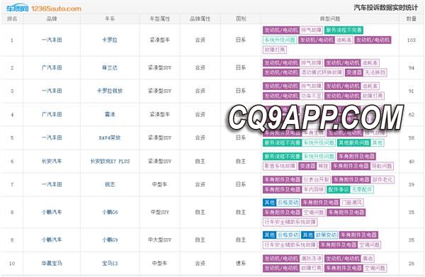 2023122311 一汽与广汽丰田车型投诉激增，车质网曝光最新问题列表