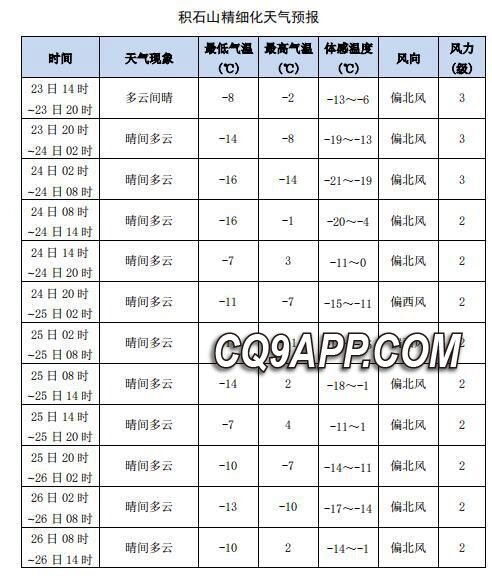 2023122413 积石山地震灾区未来两周天气转晴 气温将回升助力救灾