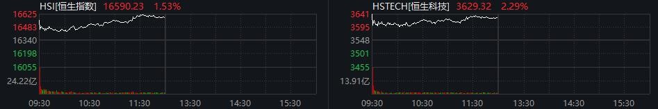 2023122715 港股午间收盘逆市上扬 汽车与科技股领涨