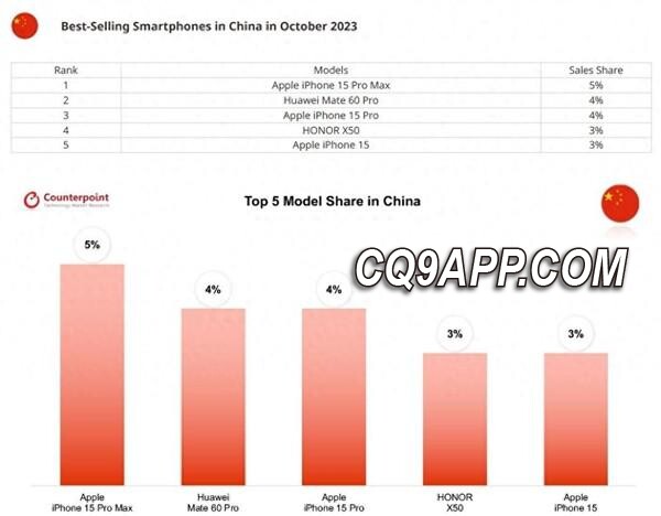 2023122815 苹果、华为、荣耀领跑中国市场：2023年10月智能手机销售盘点
