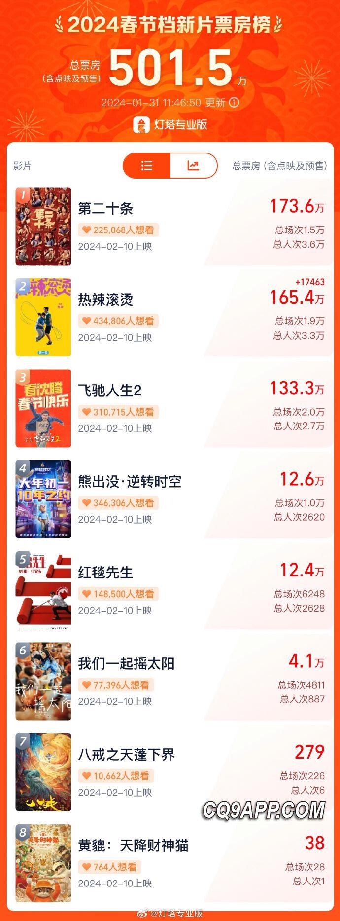 2024020212 2024春节档影坛竞争激烈，新片预售势如破竹