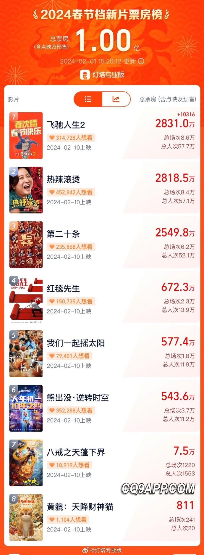 2024020410 2024年春节电影市场繁荣 相关片预售快速破亿