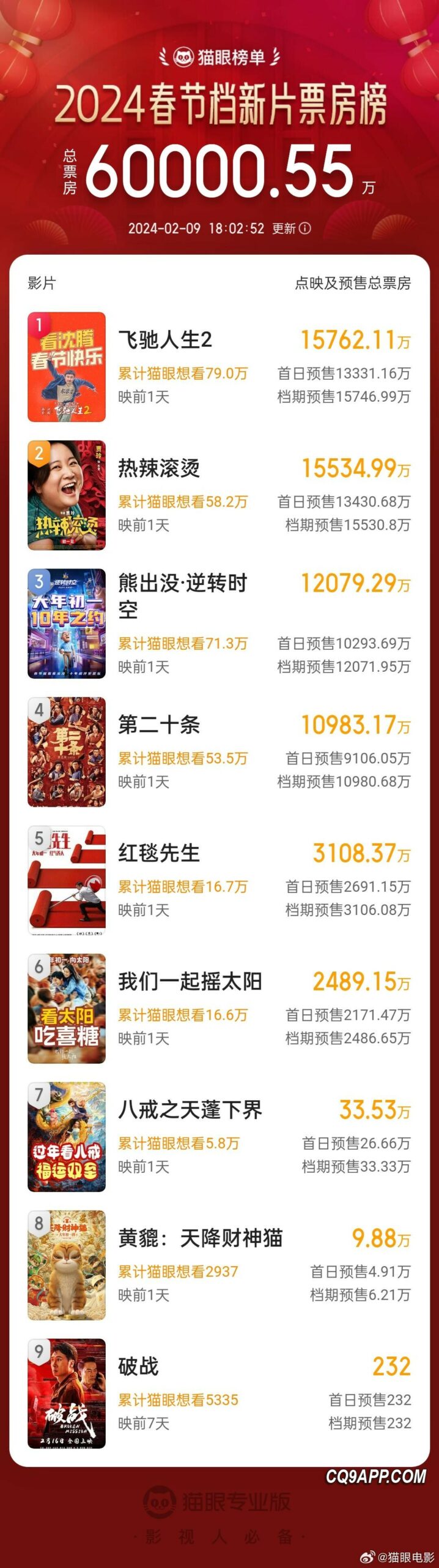 2024020921 春节档电影市场预售火爆，票房飙升突破6亿元