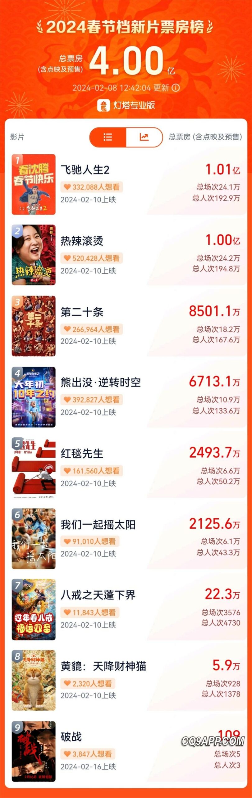 2024021011 2024年春节票房竞赛白热化，《飞驰人生2》领跑