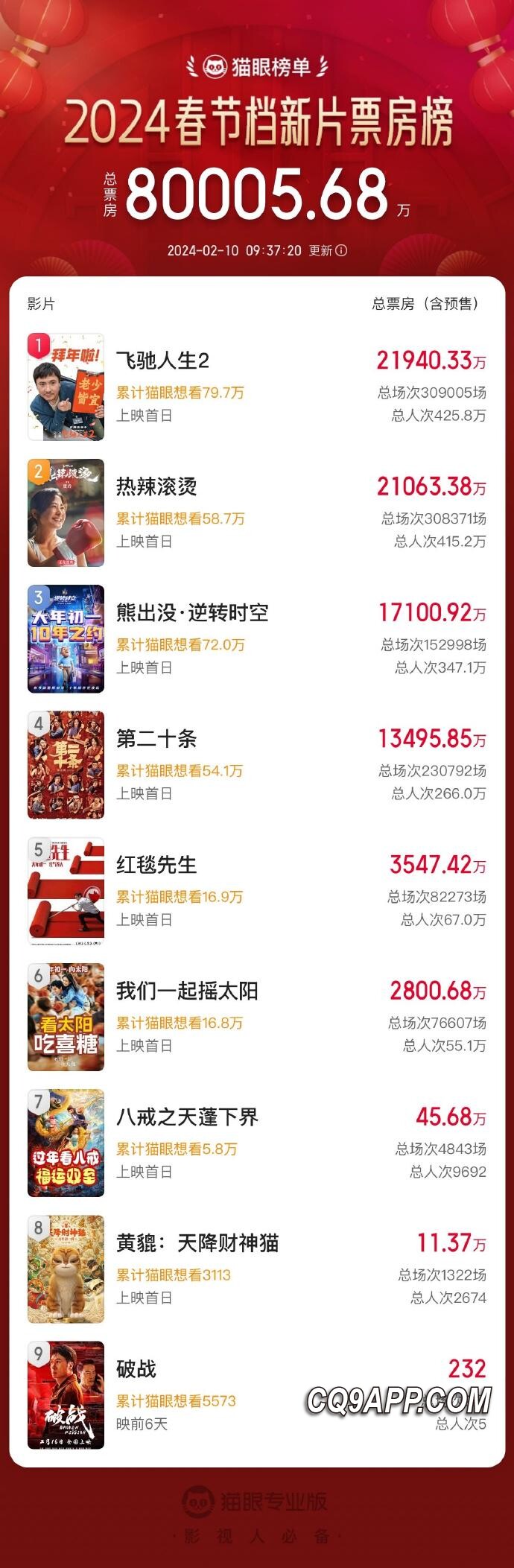 2024021021 2024春节档票房飙升 突破8亿大关