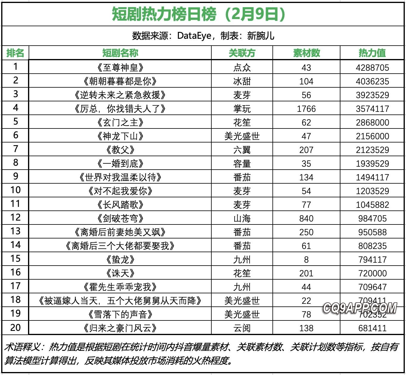 2024021211 短剧市场新风向：《至尊神皇》傲视群雄，掀起行业热议