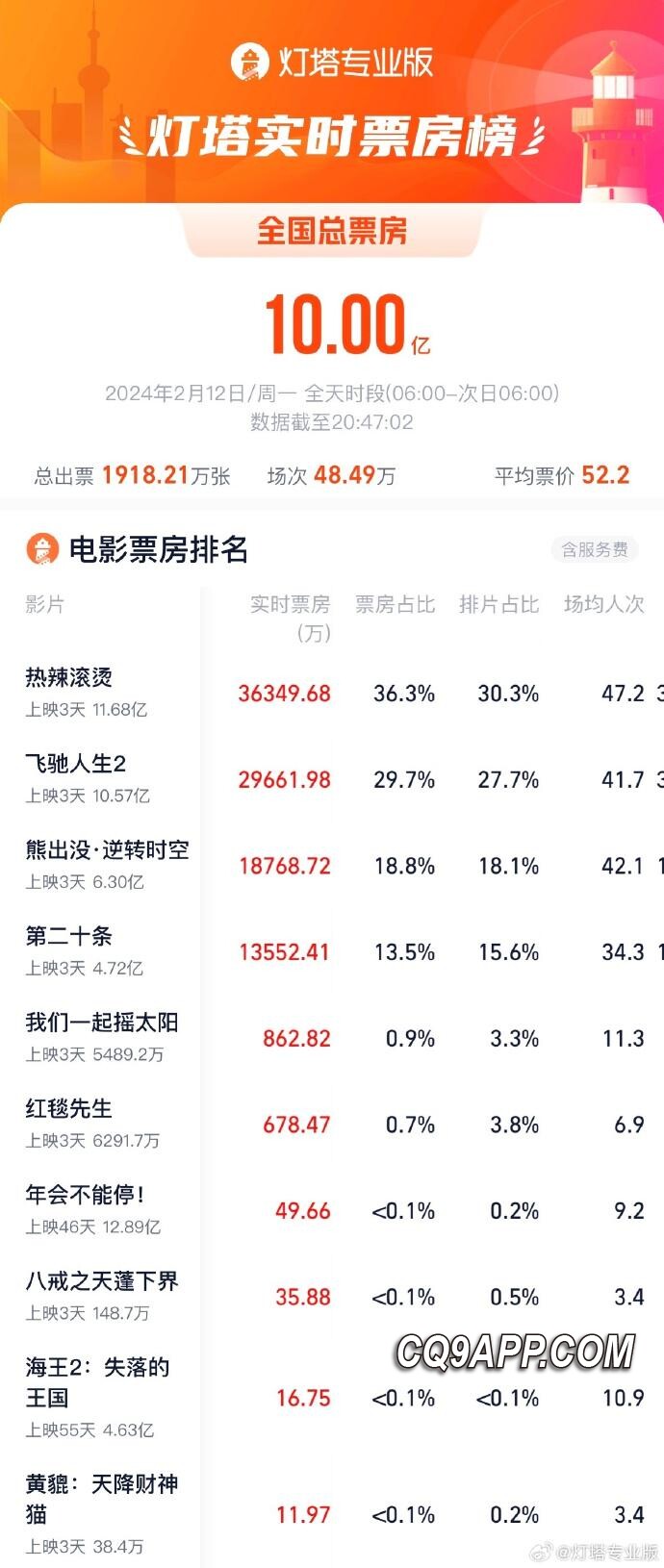 2024021313 春节档票房火爆 三日破10亿创新高