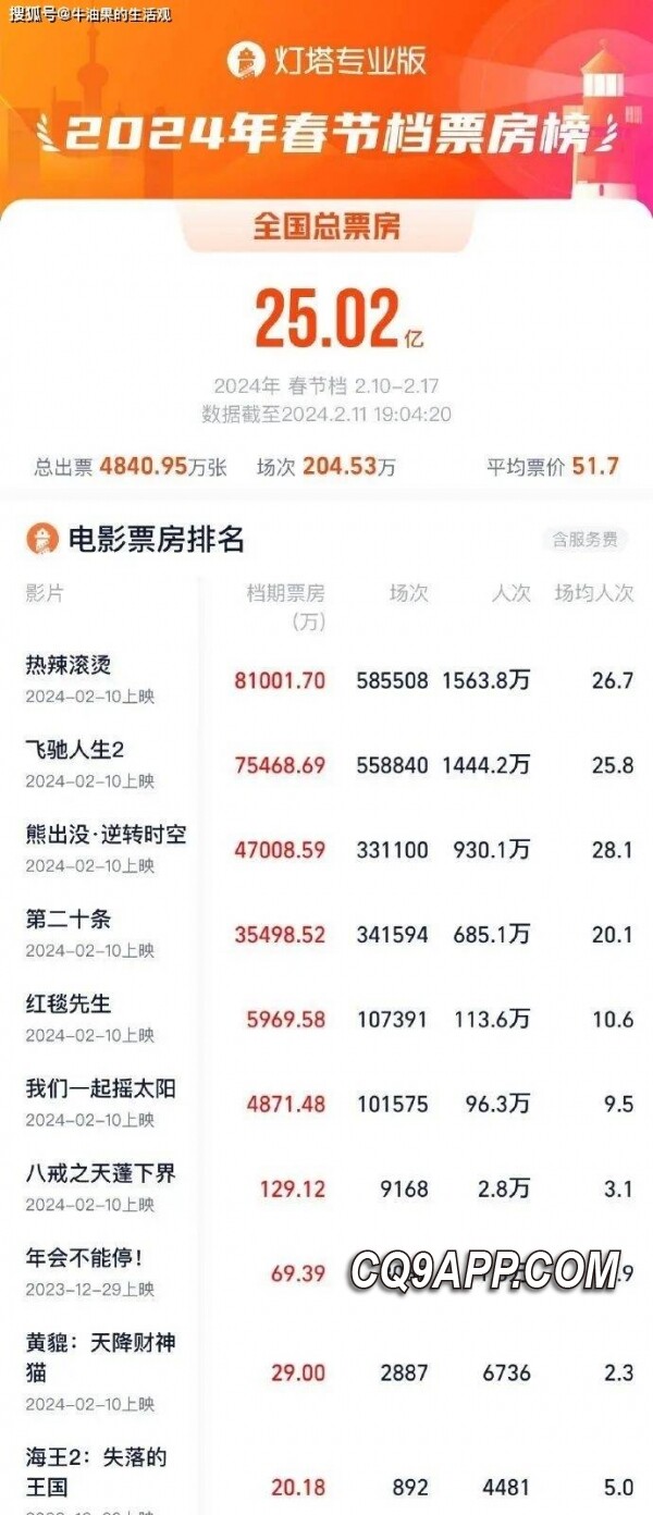 2024021322 贾玲备受瞩目，《热辣滚烫》票房飙升，减肥成果引赞叹