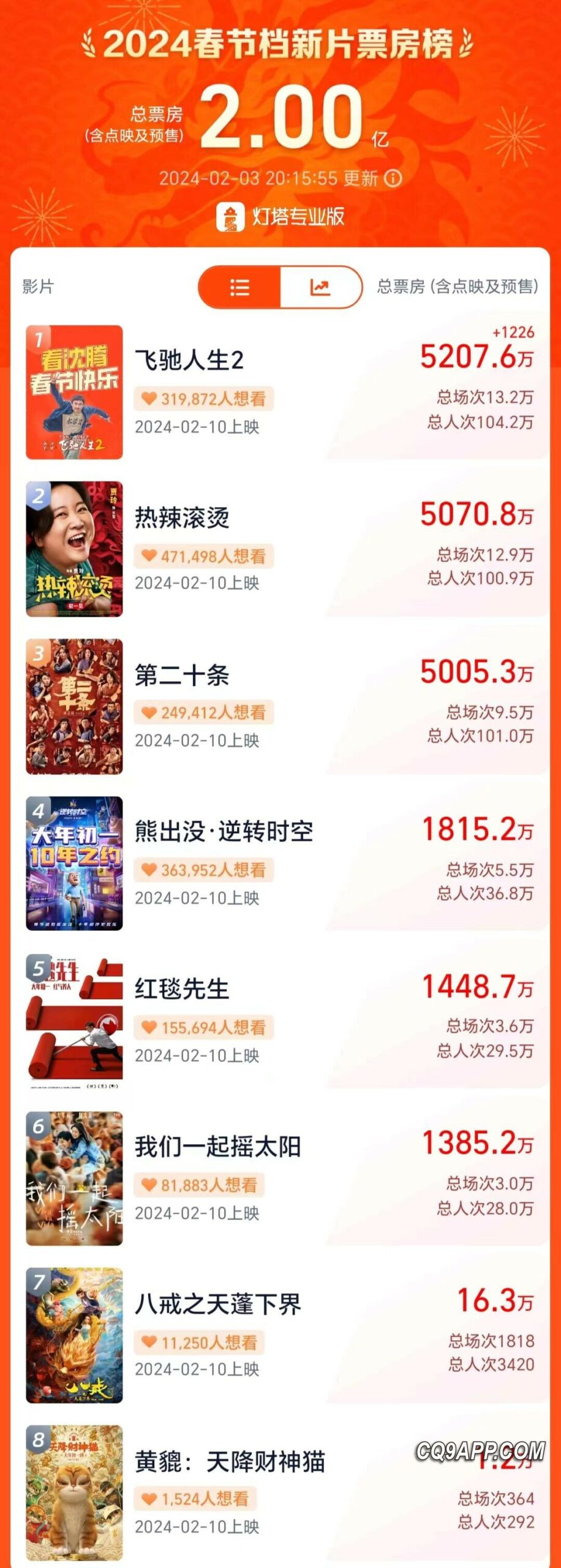 2024021421 2024年春节献映片单激战正酣，《飞驰人生2》短暂领先