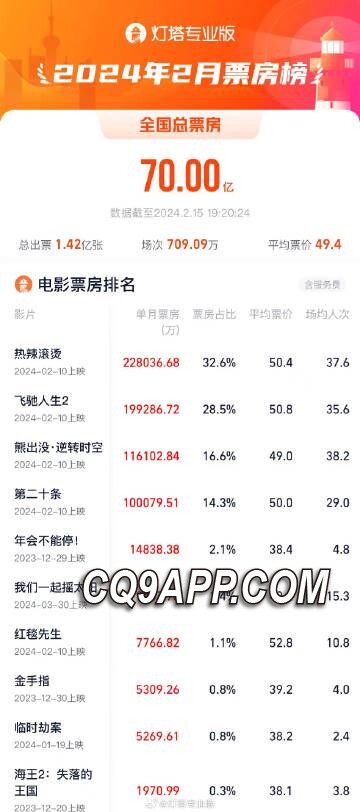 2024021521 2024年春季电影市场火爆 2月票房突破70亿壮举