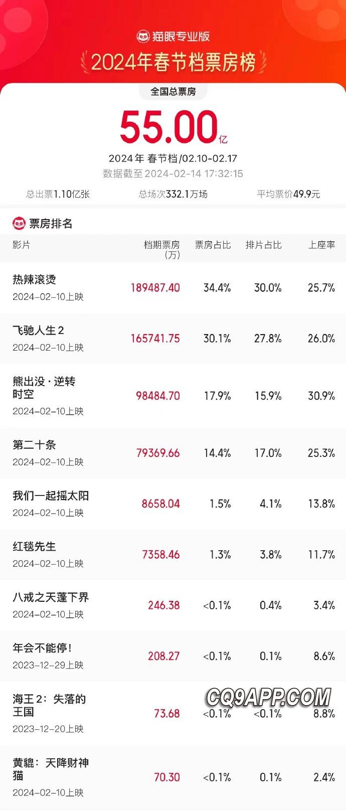 2024021521 春节电影大战 票房突破55亿，電影市场呈现繁荣景象