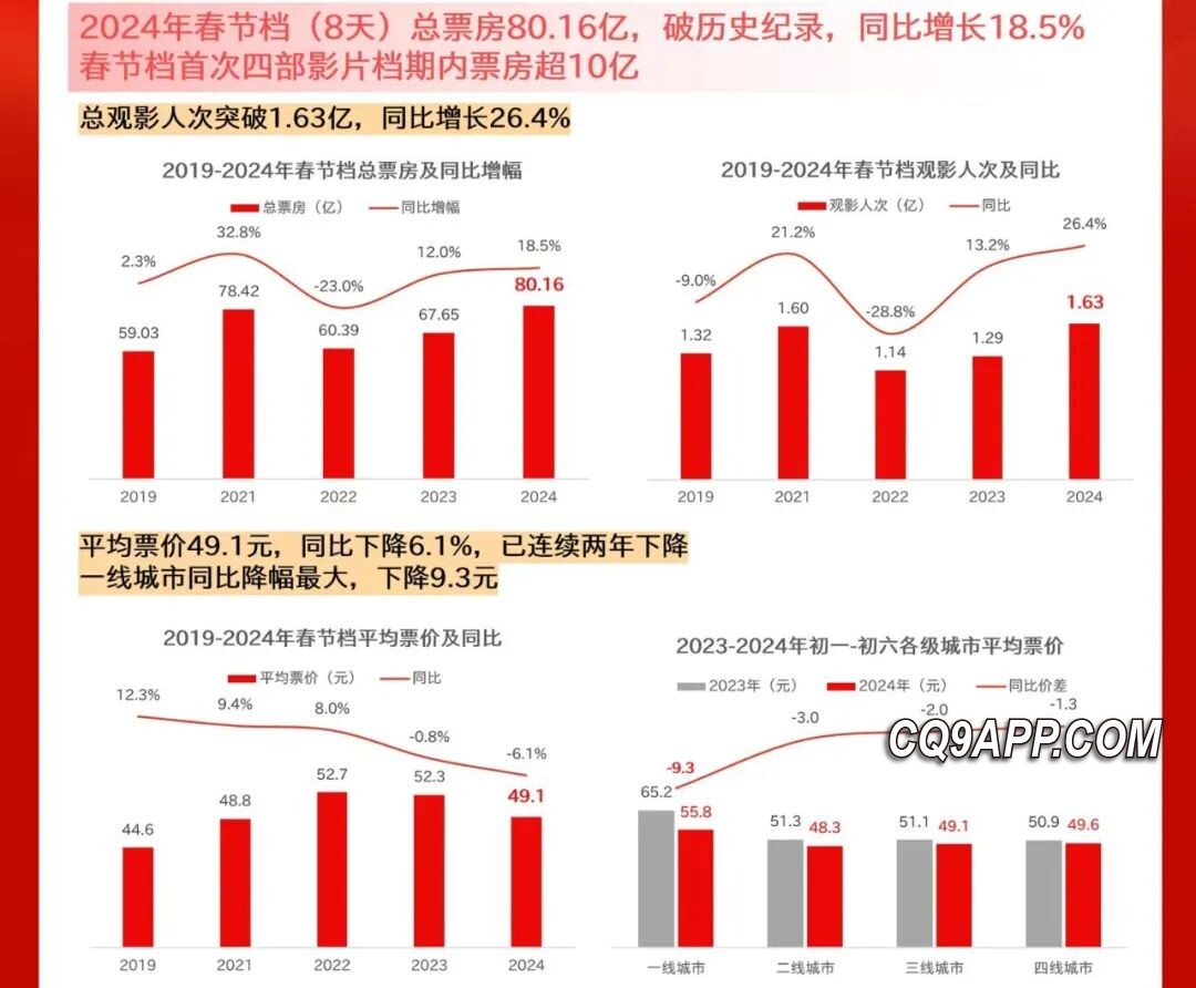 2024022011 电影市场新篇章：ai时代的电影春节档竞争格局